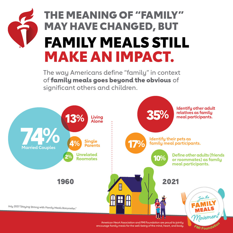 家庭聚餐产生影响信息图表。美国心脏协会和FMI基金会自豪地共同鼓励家庭为思想，心脏和身体的健康。