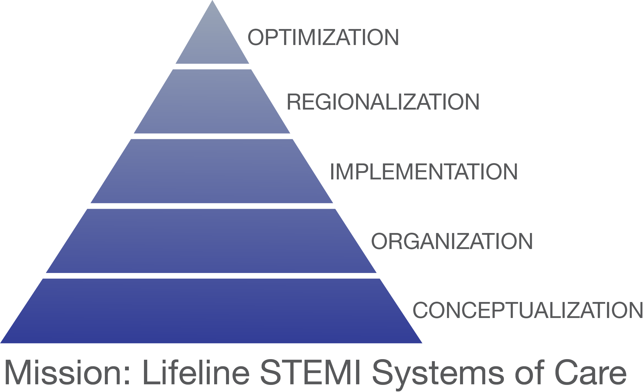 使命生命线STEMI保健金字塔系统