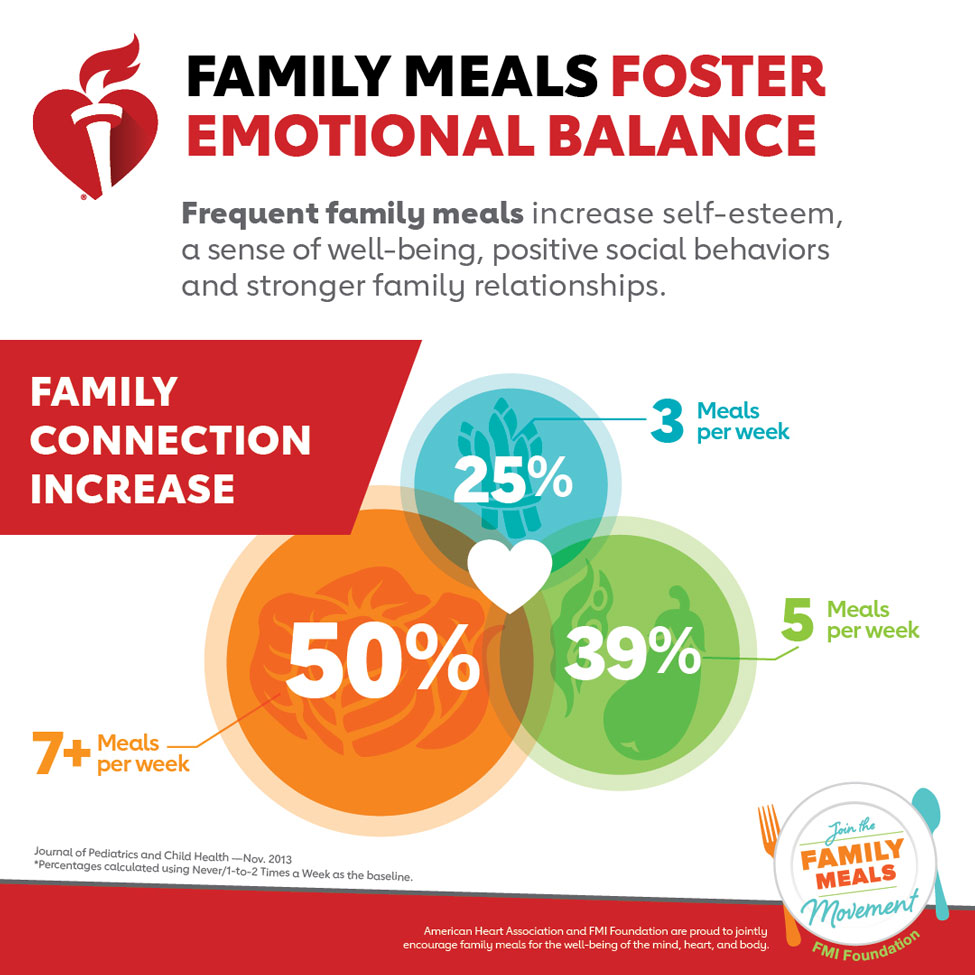 家庭聚餐促进情绪平衡信息图表。美国心脏协会和FMI基金会自豪地共同鼓励家庭为身心健康而努力。
