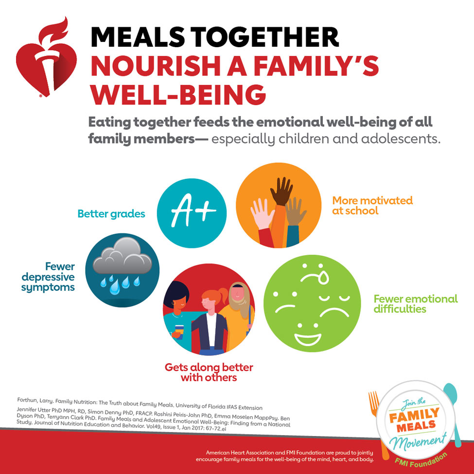 家庭聚餐滋养健康信息图。美国心脏协会和FMI基金会自豪地共同鼓励家庭为心灵、心脏和身体的幸福。