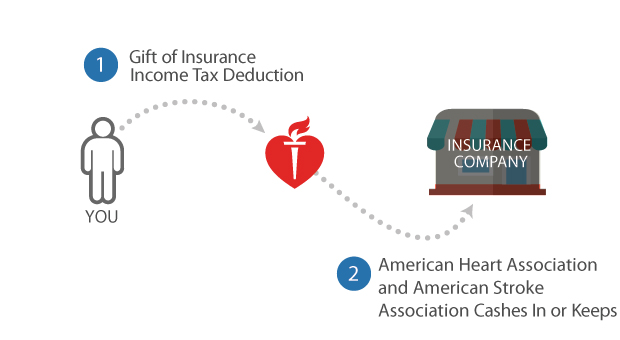保险公司- 1。2.保险所得税减免。美国心脏协会和中风协会