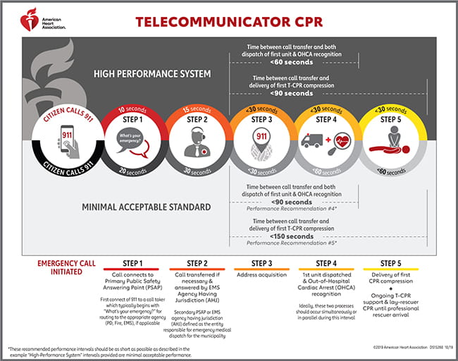 电信管理员CPR时间轴