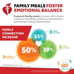 家庭聚餐促进情绪平衡信息图表。美国心脏协会和FMI基金会自豪地共同鼓励家庭为身心健康而努力。
