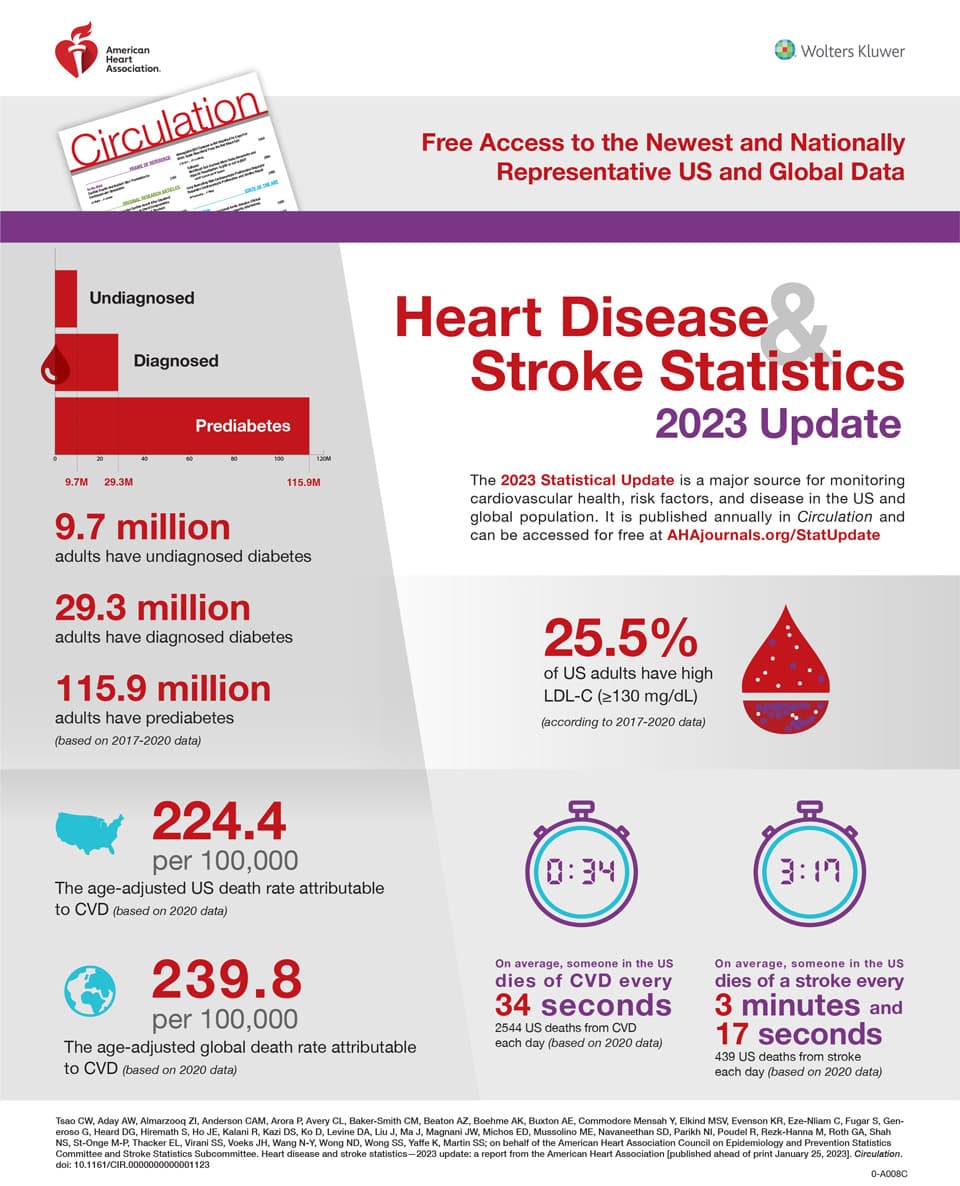 下载PDF格式的心脏病及中风统计更新- 2页资讯图(PDF)